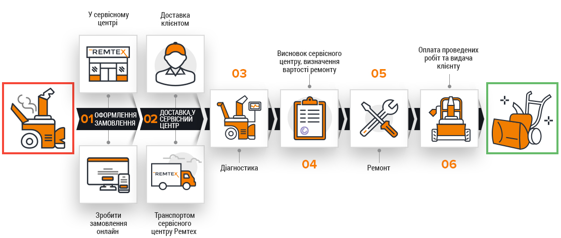 Етапи ремонту